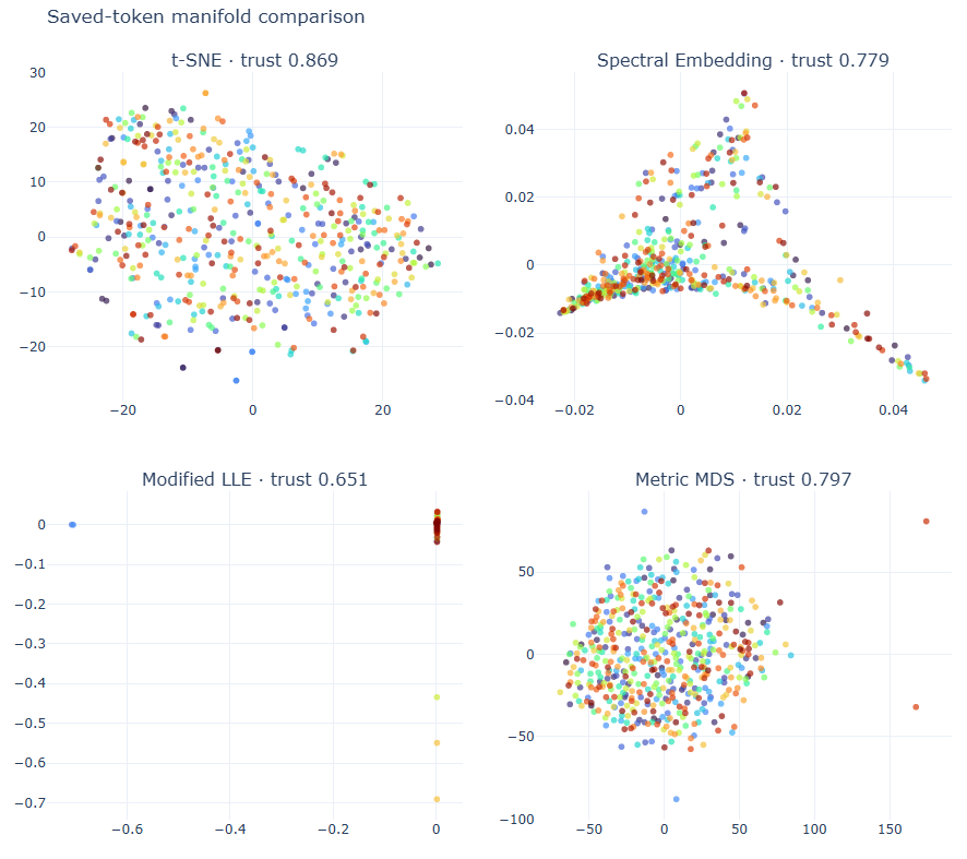 First comparison chart for dimensionality measuring algorithms