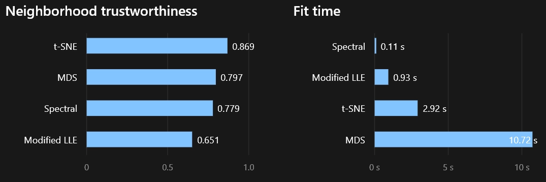Second comparison chart for dimensionality measuring algorithms