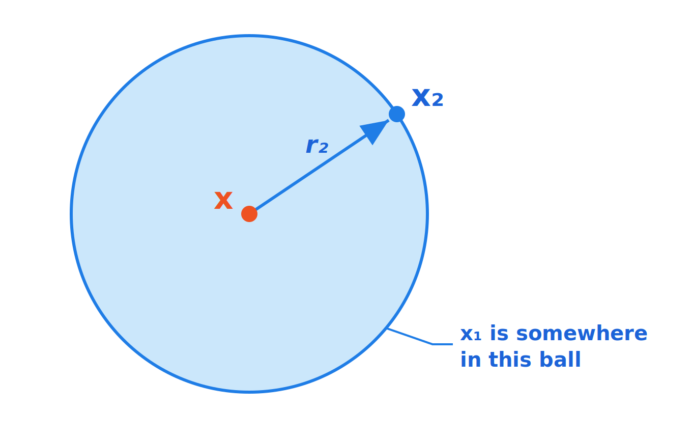 A ball of radius r2 centred on point x, with x2 on its boundary and x1 somewhere inside