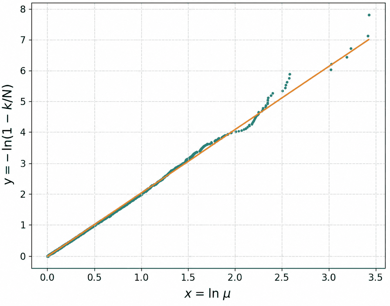 A scatter plot of x_k against y_k with a fitted line through the origin; the line's slope is the estimated intrinsic dimension